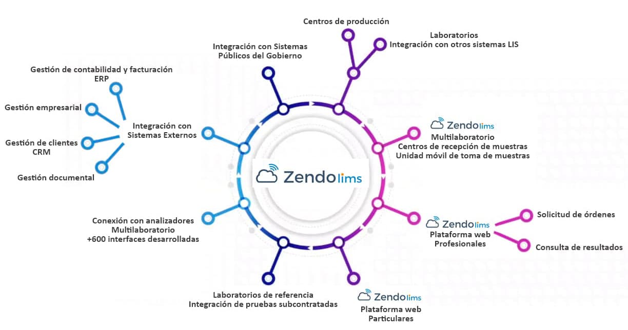 Ecosistema Lims